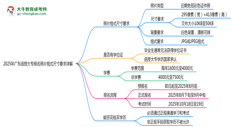 2025年廣東函授大專報名照片格式尺寸要求詳解思維導(dǎo)圖