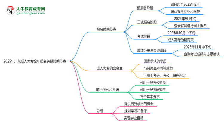 2025年廣東成人大專全年報名關鍵時間節(jié)點匯總思維導圖
