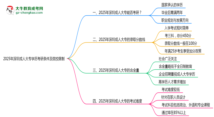 2025年深圳成人大專(zhuān)學(xué)歷考研條件及院校限制說(shuō)明思維導(dǎo)圖