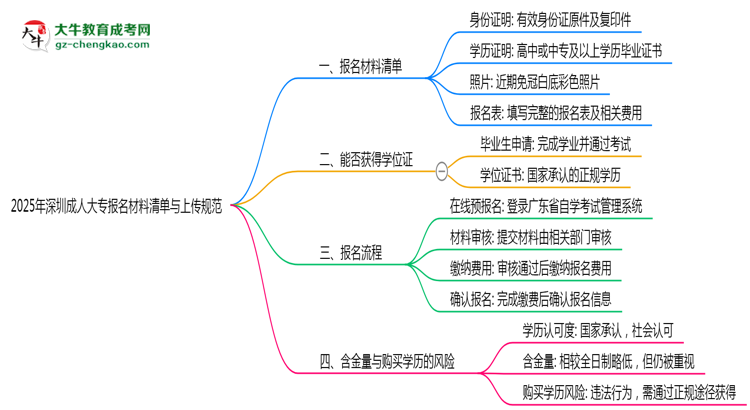 2025年深圳成人大專報名材料清單與上傳規(guī)范思維導(dǎo)圖