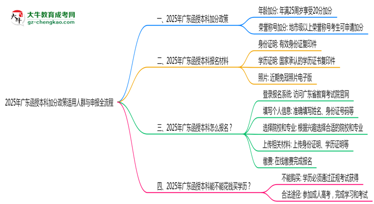 【保姆級】2025年廣東函授本科加分政策適用人群與申報全流程
