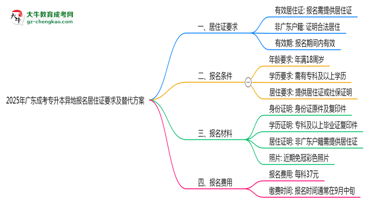 2025年廣東成考專升本異地報名居住證要求及替代方案思維導(dǎo)圖