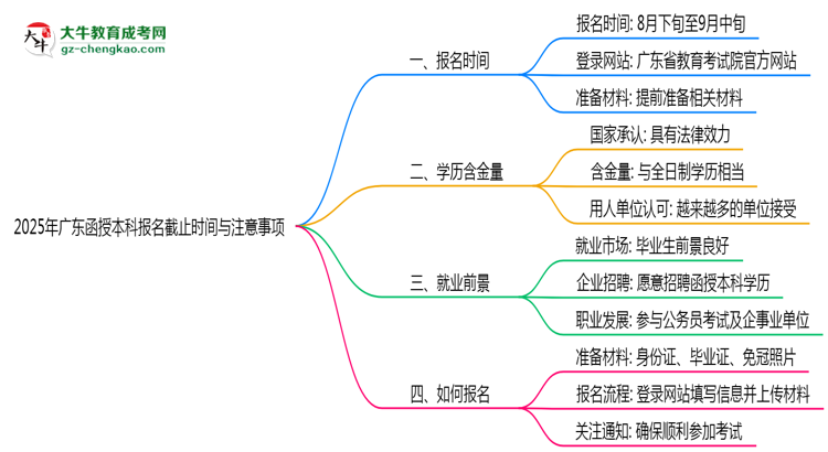 2025年廣東函授本科報名截止時間與注意事項思維導(dǎo)圖