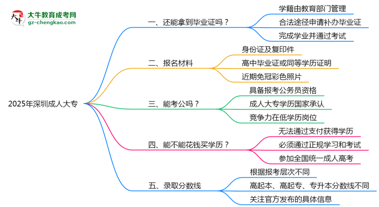 2025年深圳成人大專(zhuān)機(jī)構(gòu)跑路后畢業(yè)證申領(lǐng)辦法思維導(dǎo)圖