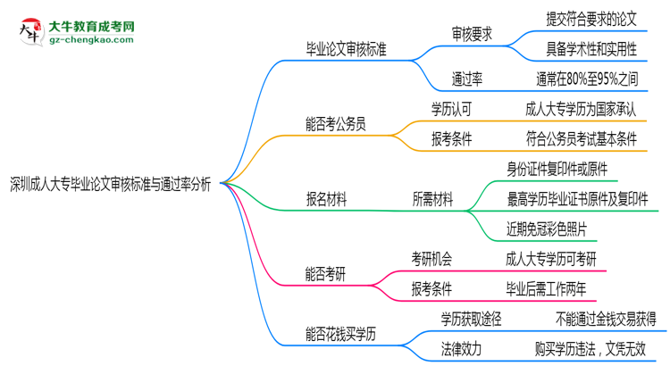深圳成人大專畢業(yè)論文審核標準與通過率分析思維導圖