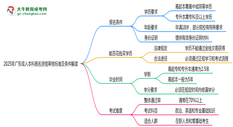 2025年廣東成人本科報名資格審核標準及條件解讀思維導(dǎo)圖