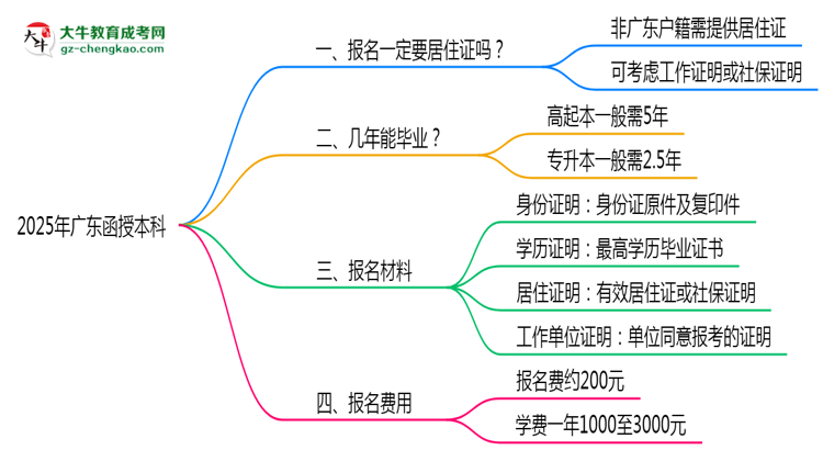 2025年廣東函授本科異地報名居住證要求及替代方案思維導(dǎo)圖