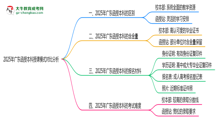 2025年廣東函授本科校本部與函授站授課模式對比分析思維導(dǎo)圖