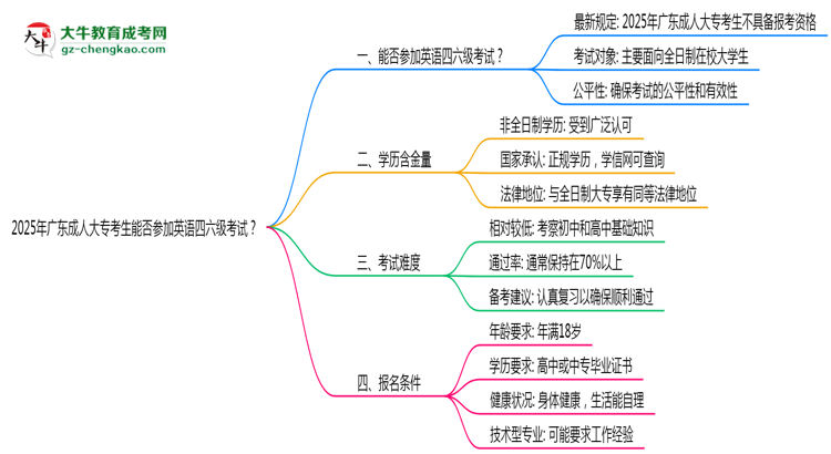 2025年廣東成人大專考生能否參加英語四六級考試思維導圖
