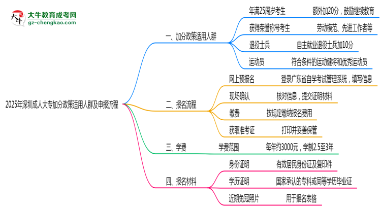 2025年深圳成人大專加分政策適用人群及申報流程思維導(dǎo)圖