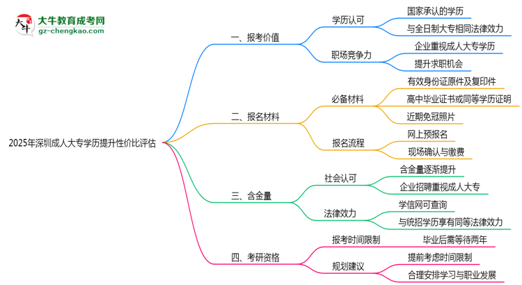 2025年深圳成人大專(zhuān)學(xué)歷提升性?xún)r(jià)比評(píng)估思維導(dǎo)圖