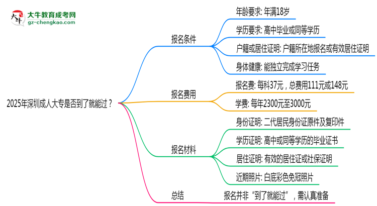2025年深圳成人大專是否到了就能過？真那么簡單嗎？思維導(dǎo)圖