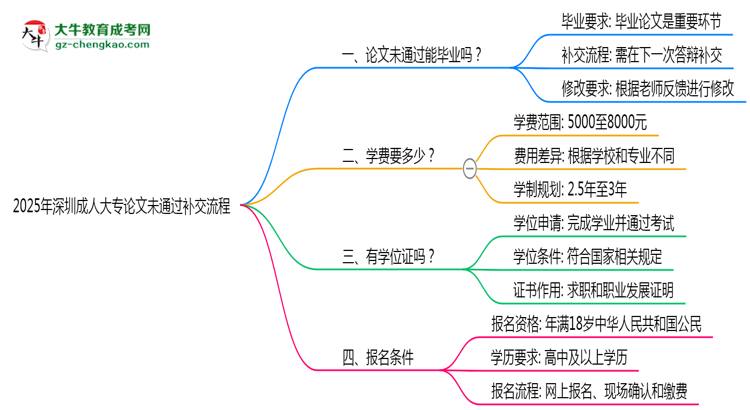 2025年深圳成人大專論文未通過(guò)補(bǔ)交流程思維導(dǎo)圖