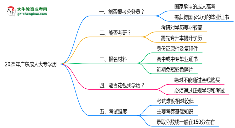 2025年廣東成人大專學歷能否報考公務(wù)員崗位思維導圖