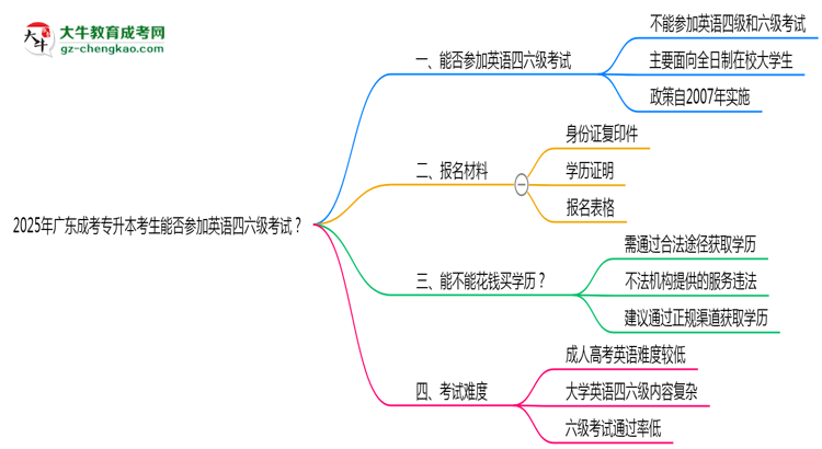 2025年廣東成考專升本考生能否參加英語四六級(jí)考試思維導(dǎo)圖