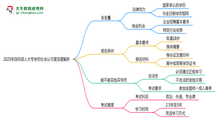 2025年深圳成人大專學(xué)歷社會認(rèn)可度深度解析思維導(dǎo)圖