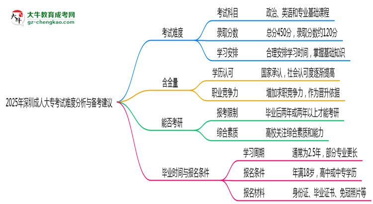 2025年深圳成人大?？荚囯y度分析與備考建議思維導圖