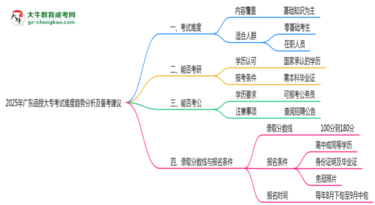 2025年廣東函授大?？荚囯y度趨勢分析及備考建議思維導(dǎo)圖