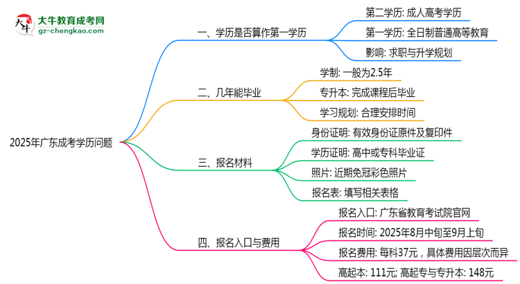 2025年廣東成考學歷是否算作第一學歷說明思維導(dǎo)圖