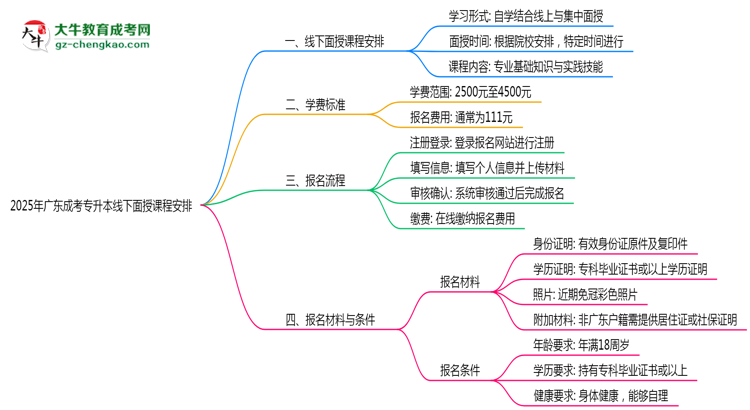 2025年廣東成考專(zhuān)升本線下面授課程安排最新說(shuō)明思維導(dǎo)圖