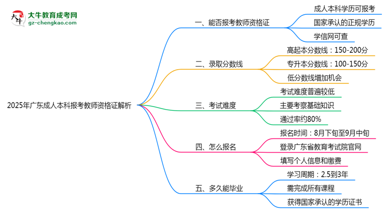 2025年廣東成人本科學歷能否報考教師資格證解析思維導圖