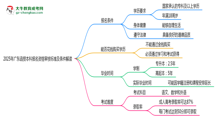 2025年廣東函授本科報名資格審核標準及條件解讀思維導(dǎo)圖