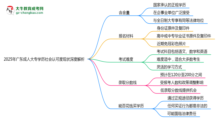 2025年廣東成人大專學(xué)歷社會認可度現(xiàn)狀深度解析思維導(dǎo)圖