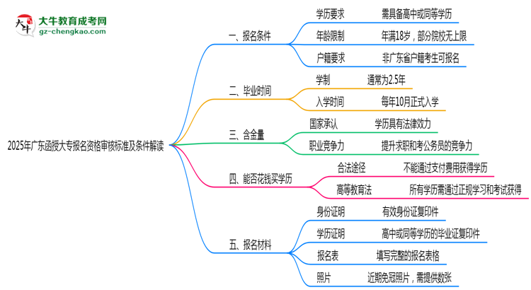 2025年廣東函授大專(zhuān)報(bào)名資格審核標(biāo)準(zhǔn)及條件解讀思維導(dǎo)圖