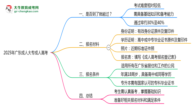 2025年廣東成人大專是否到考即過？真實(shí)難度揭秘思維導(dǎo)圖