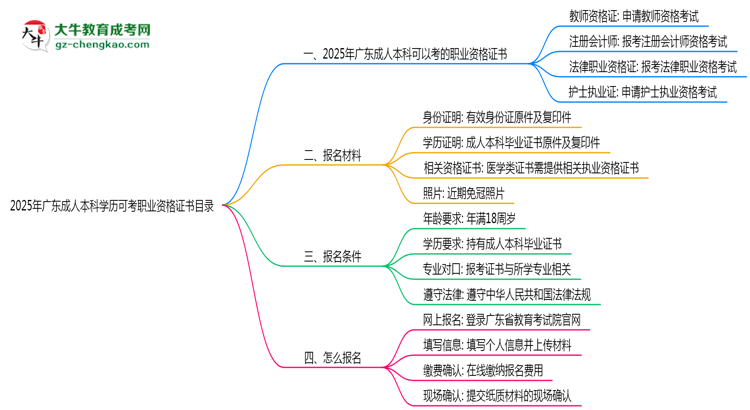 2025年廣東成人本科學歷可考職業(yè)資格證書目錄思維導圖