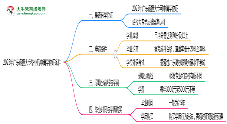 2025年廣東函授大專畢業(yè)后申請學(xué)位證需滿足哪些條件思維導(dǎo)圖