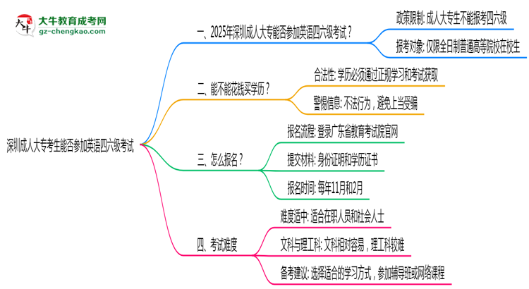 深圳成人大?？忌芊駞⒓佑⒄Z四六級考試思維導(dǎo)圖