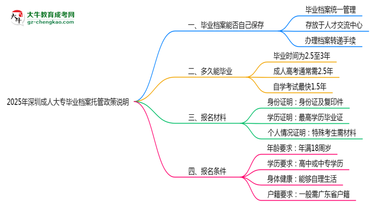 2025年深圳成人大專畢業(yè)檔案托管政策說(shuō)明思維導(dǎo)圖