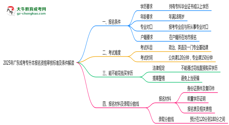 2025年廣東成考專升本報名資格審核標(biāo)準(zhǔn)及條件解讀思維導(dǎo)圖