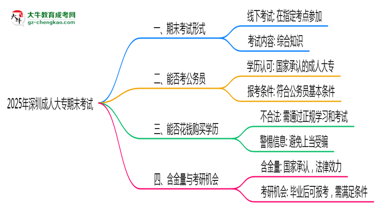 2025年深圳成人大專期末考試是線上考還是線下考？思維導(dǎo)圖