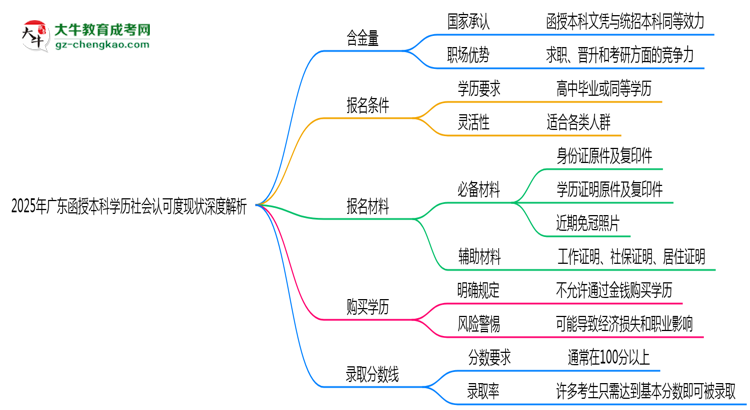 「揭秘」2025年廣東函授本科學歷社會認可度現狀深度解析