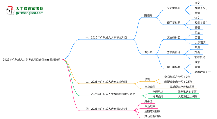 2025年廣東成人大?？荚嚳颇糠种捣植甲钚抡f明思維導圖
