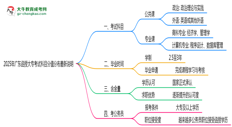 2025年廣東函授大專(zhuān)考試科目分值分布最新說(shuō)明思維導(dǎo)圖