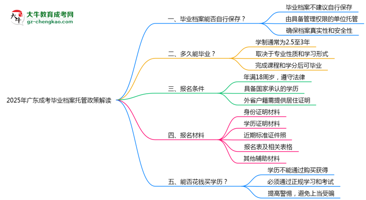 2025年廣東成考畢業(yè)檔案托管政策解讀