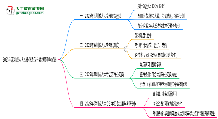 2025年深圳成人大專最低錄取分?jǐn)?shù)線預(yù)測與解讀思維導(dǎo)圖