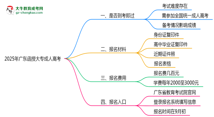2025年廣東函授大專是否到考即過？真實(shí)難度揭秘思維導(dǎo)圖