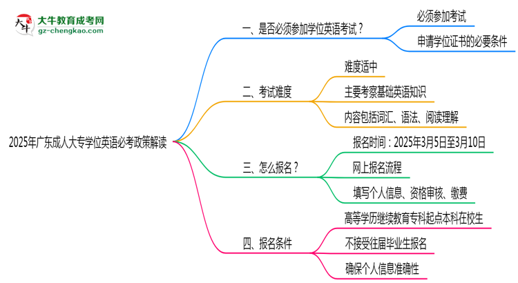2025年廣東成人大專學位英語必考政策最新解讀思維導圖