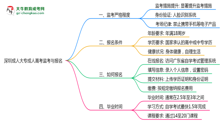 深圳成人大?？紙?chǎng)監(jiān)考嚴(yán)格程度與防作弊措施思維導(dǎo)圖