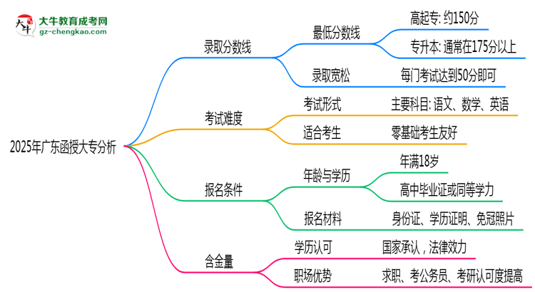 2025年廣東函授大專各批次最低錄取分數線預測分析思維導圖