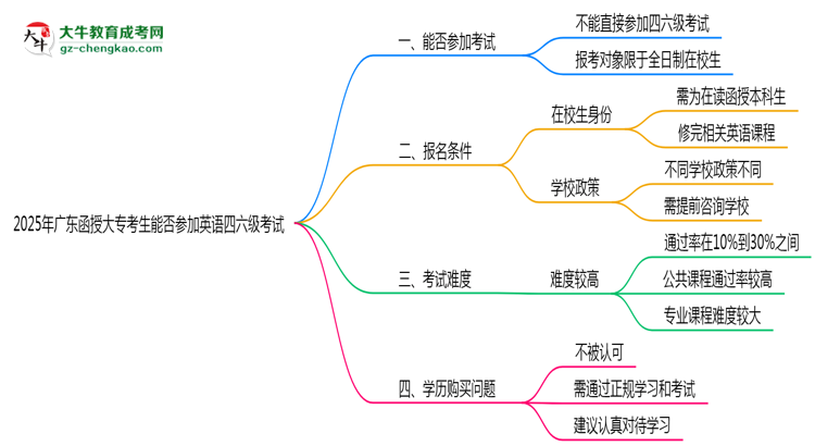 2025年廣東函授大專考生能否參加英語四六級考試思維導(dǎo)圖