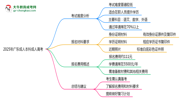 2025年廣東成人本科是否到考即過(guò)？真實(shí)難度揭秘思維導(dǎo)圖
