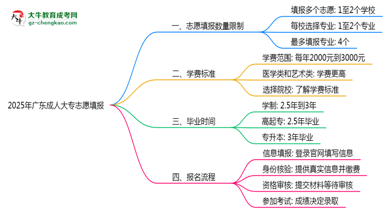 2025年廣東成人大專(zhuān)志愿填報(bào)數(shù)量限制及調(diào)整規(guī)則思維導(dǎo)圖