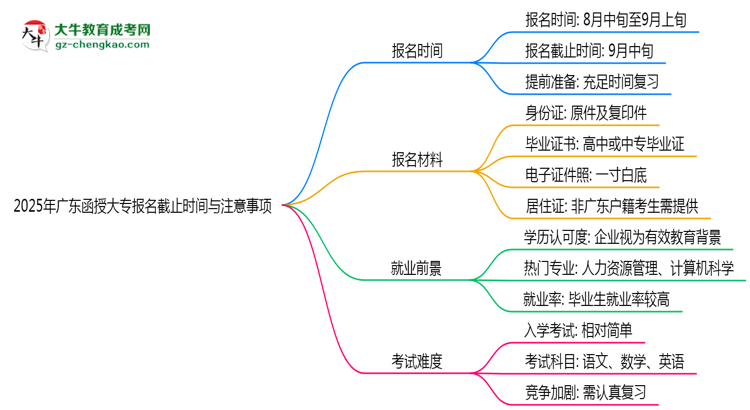 2025年廣東函授大專(zhuān)報(bào)名截止時(shí)間與注意事項(xiàng)思維導(dǎo)圖
