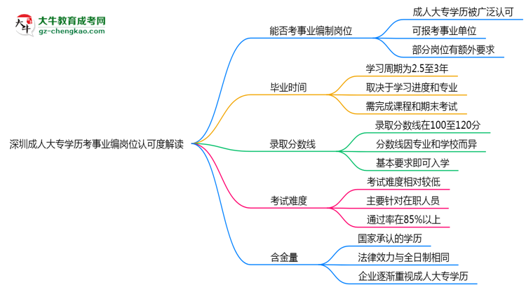 深圳成人大專(zhuān)學(xué)歷考事業(yè)編崗位認(rèn)可度解讀思維導(dǎo)圖