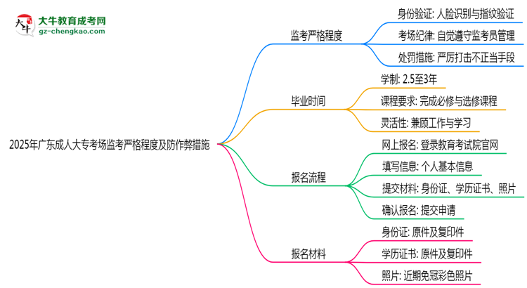 2025年廣東成人大?？紙霰O(jiān)考嚴格程度及防作弊措施思維導(dǎo)圖